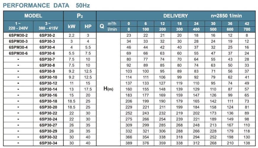 Глубинный насос 6SP30/12, Outlet: 4 дюйма, 11kW, 380V