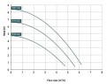Насос с магнитной муфтой DM 06 PP, VITON, 0,25 кВт, FITTING NPT