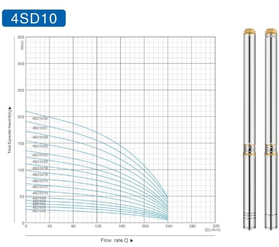 Bomba de pozo profundo 4SD10/28, 5,5kW, 380V (sustitución ЕЦВ 6-10-110)