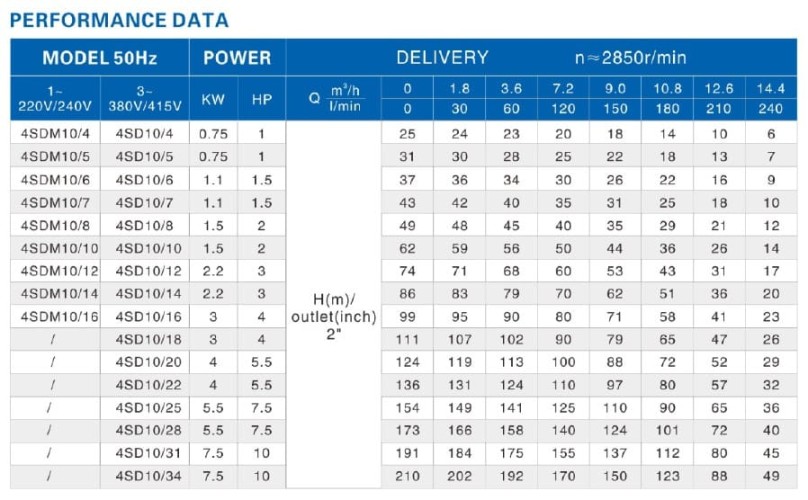 Bomba de pozo profundo 4SD10/28, 5,5kW, 380V (sustitución ЕЦВ 6-10-110)
