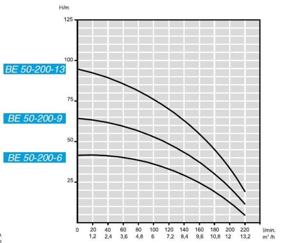 Submersible borehole pump BE 50-200-9, 380V