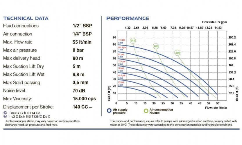 Bomba neumática de membrana PHOENIX P55 PP HYTREL+PTFE, 55 l/min para coagulante