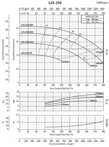 Циркуляционный консольный насос BS4 125-250/110 (150/17,8), 11kW, 1450 без двигателя