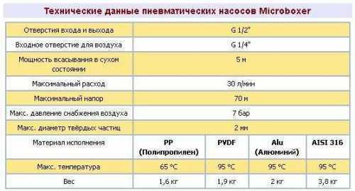 Pneumatyczna pompa membranowa MINIBOXER AISI 316 IMIN-A-HTTAT--