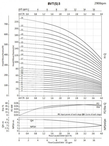 BVS 3-36, 3 kW, AISI 304 насос многоступенчатый