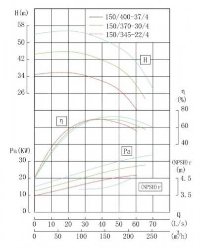 Pump for acid stainless IHG TKHG 150/400-37/4 (160/50), 37 kW, AISI 304, 1480 pump stainless in-line