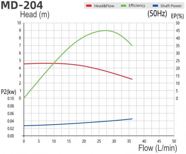 Magnetische, säurebeständige Pumpe MD-E-204SSV-5V22AYS-3801, CFRETFE, 220 V