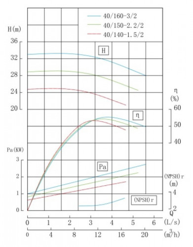 TKHW 40/150-2.2/2 (11,7/28), 2,2 kW, AISI 304, 2900 pompe horizontale en acier inoxydable
