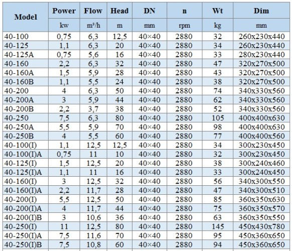 BGLH 40-250, 55, (6,3/80), 7,5kW, 2880 stainless in-line pump with tandem mechanical seal