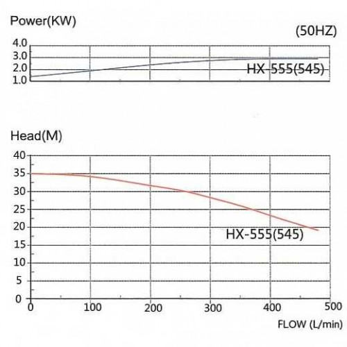 Химический насос с магнитной муфтой QHX-E-545-SSV5V38AFGABS, CFRETFE, 500L/min, 35m, 380V
