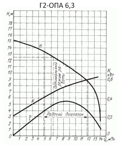 Bomba de leche G2-OPA 6,3m3/h, 0,75kW, 380V