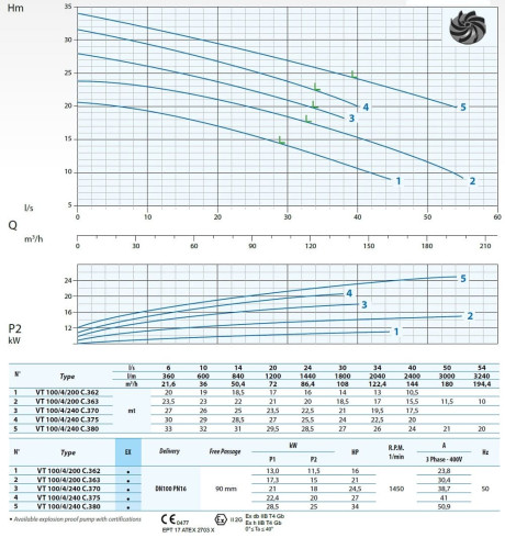 Канализационный насос Dreno VT 100/4/240 C.380 с вихревым рабочим колесом