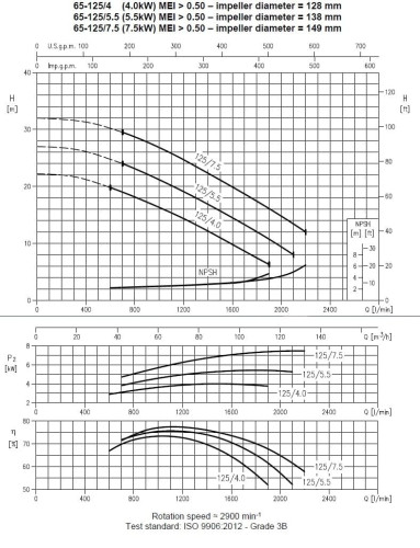 Ebara 3M 65-125/4, 380V pump