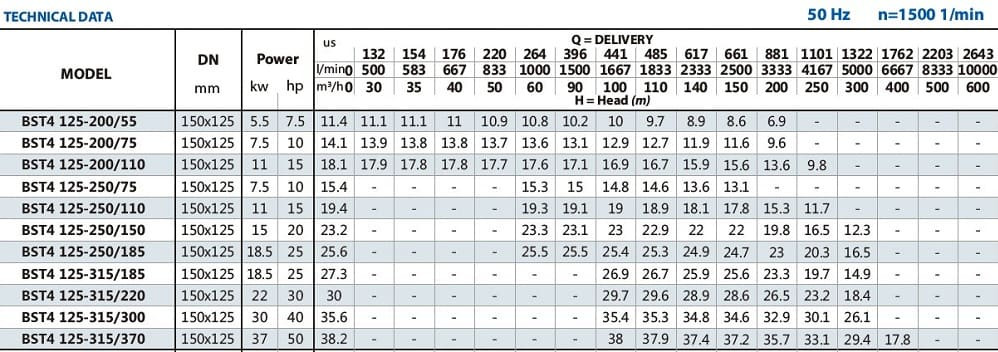 Pompe monobloc pour installations de chauffage BST4 125-315/18,5, 1500