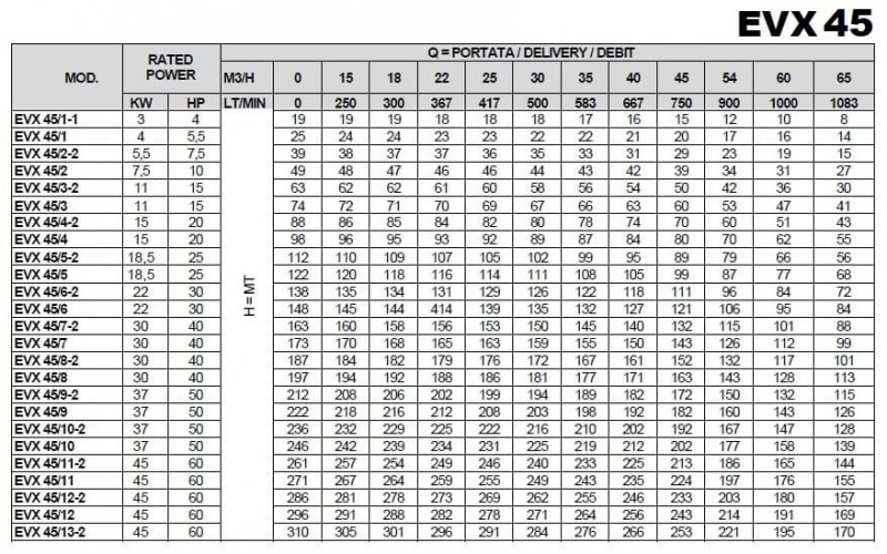 Многоступенчатый насос EVX 45/11, 45 кВт, 65 м3/ч, 271м, 380V/T, AISI 304 (EBARA EVM)