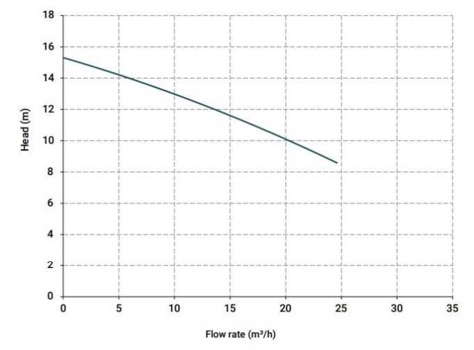 Вертикальный центробежный насос IM 120, PVDF, 800 ММ, 1.5 кВт (Витон)