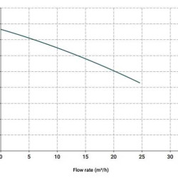 Вертикальний відцентровий насос IM 120, PVDF, 800 ММ, 1.5 кВт (Витон)