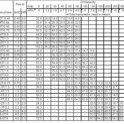 Многоступенчатый горизонтальный насос Ebara MATRIX/I 3-6T/0,9, 380V