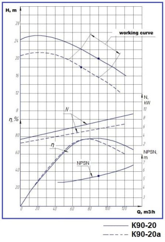 Насос центробежный К90/20, 7,5kW, 3000, без двигателя