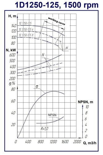 Double Suction Split Case Pump 1D1250-125, 630 kW, 1500