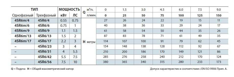 Pompa studzienna 4SR6/6