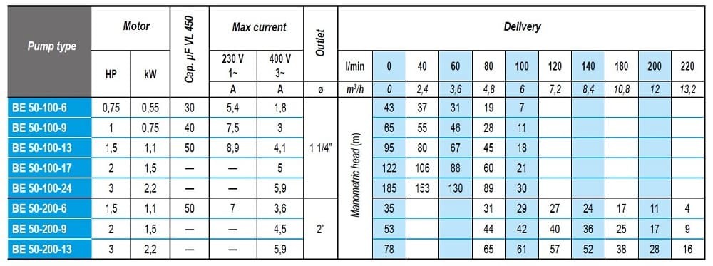 Погружной скважинный насос BE 50-200-13, 380V