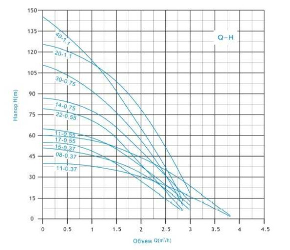 4SEM2/14-0,75 насос скважинный многоступенчатый