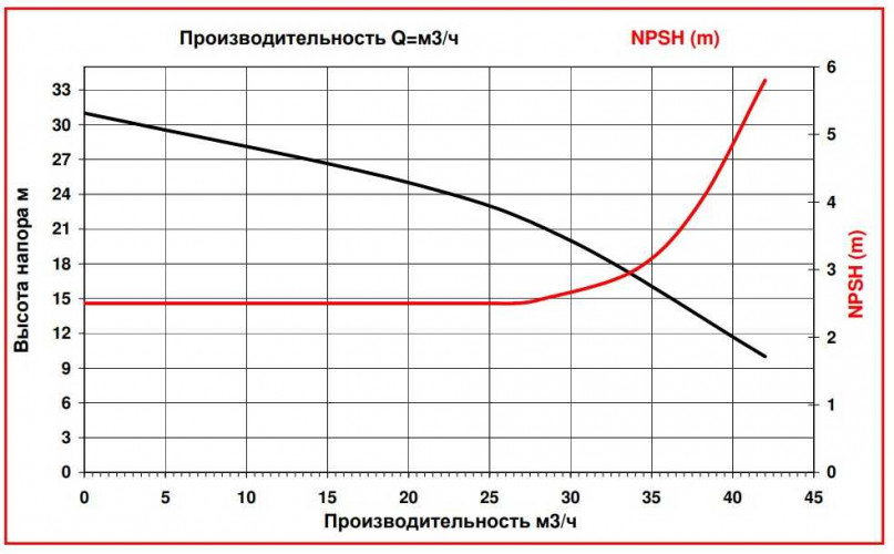ADM 40 PVDF/TF/5.5HP/2800RPM насос с магнитной муфтой