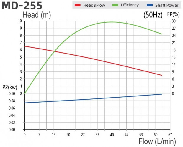 Chemikalienpumpe MD-E-255SSV-5V22AYS-3801, CFRETFE, 220 V
