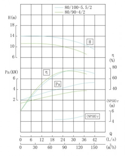 IHG TKHGB 80/90-4/2 (89/10), 4 kW, AISI 304, 2900, Ex насос нержавеющий инлайн