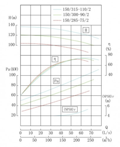 IHG TKHGB 150/315-110/2 (200/125), 110 kW, AISI 304, 2900, Ex насос нержавеющий ин-лайн