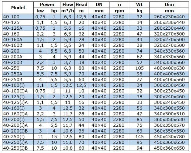 IRG BGL 40-250(I)B (10,8/60), 7,5kW, 2880 Pumpe zentrifugal vertikal
