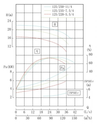 TKHW 125/220-5.5/4 (87/15), 5,5 kW, AISI 304, 1450 bomba horizontal de acero inoxidable