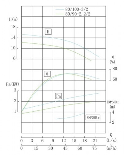 TKHWB 80/100-3/2 (50/12,5), 3 kW, AISI 304, 2900, Ex насос нержавеющий горизонтальный