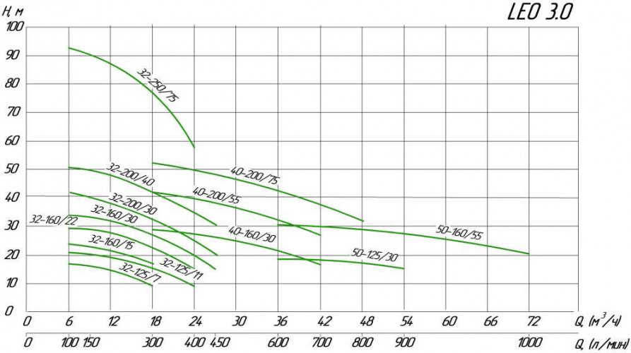 Насос центробежный XSTm32-160/15, 1.5 кВт Hmax 23.7 м Qmax 300л/мин Leo3.0