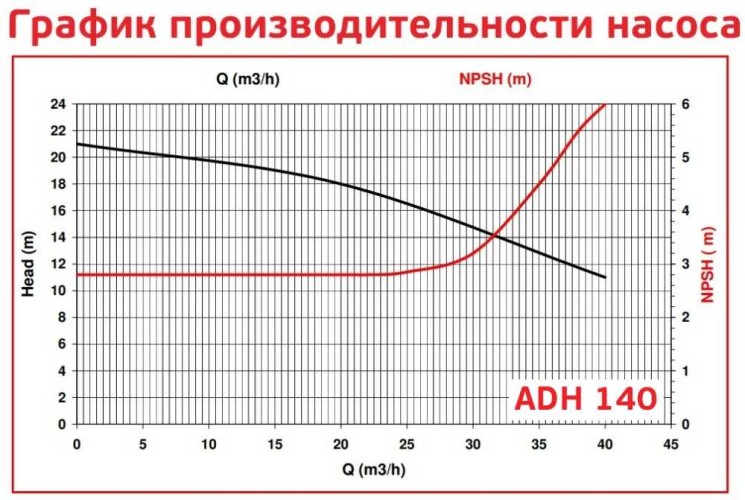 ADH 140 PP/A/4HP/TF/2800/BSP - Horizontal Centrifugal Pump
