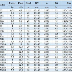BGWHB 40-160(I) (12,5/32), 3kW, 2880, Ex насос нержавіючий горизонтальний