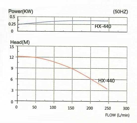 Химический насос с магнитной муфтой QHX-E-440-SSV5V38AFGABS, CFRETFE, 240L/min, 12.3m, 380V