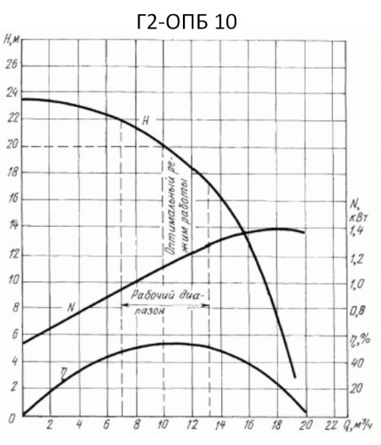 Pompe alimentaire centrifuge G2-OPB 10m3/h, 1.5kW, 380V