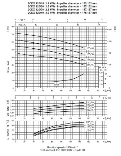 Pompa Ebara 2CDX 120/15, 380V