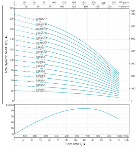 Насосная часть к скважинному насосу 6SR45/11, выход: 3 дюйма