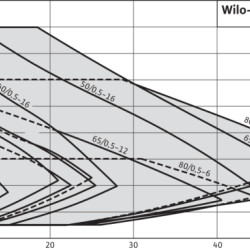 Pompe de circulation à commande électronique WILO Yonos MAXO 25/0,5-12 PN10