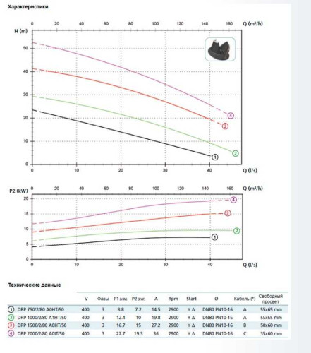 Насос DRP 2000/2/80 A0IT5 NC Q T E-2SICAL 10 400Y/D V (Zenit)