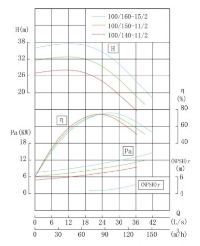IRG TKG 100/160-15/2 (100/32), 15 kW, 2900 vertical centrifugal pump