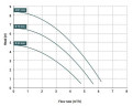 Pump with magnetic coupling DM 06 PVDF, EPDM, 0,37 kW, 65 mm