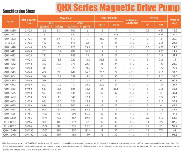 Насос с магнитной муфтой QHX-F-440CSE-5V38AFGABS-3801, PPH, 230L/min, 12m, 0,37kW, 380V