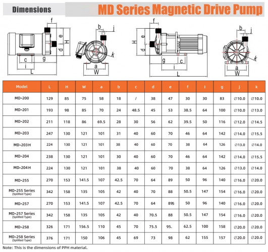 Chemikalienpumpe mit Magnetkupplung MD-F-255SAE-5V38AYS-3801, PPH, 380 V