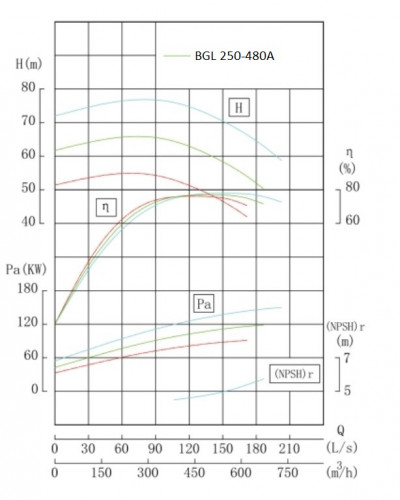 Pompe centrifuge verticale IRG BGL 250-480A (500/60), 132kW, 1480