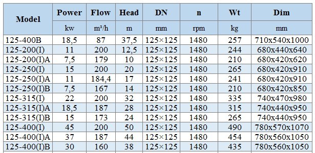 BGLH 125-250(I)B, 55, (167/14), 7,5 kW, 1480 pompa in-line ze stali nierdzewnej z tandemowym uszczelnieniem mechanicznym