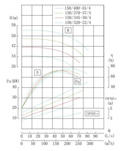 TKW 150/345-30/4 (174/38), 30 kW, 1480 нorizontal centrifugal pump